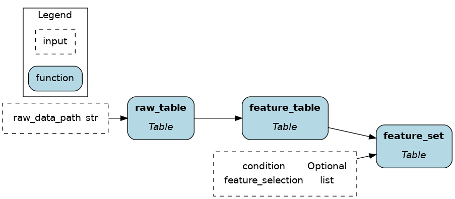 ibis + hamilton table dataflow